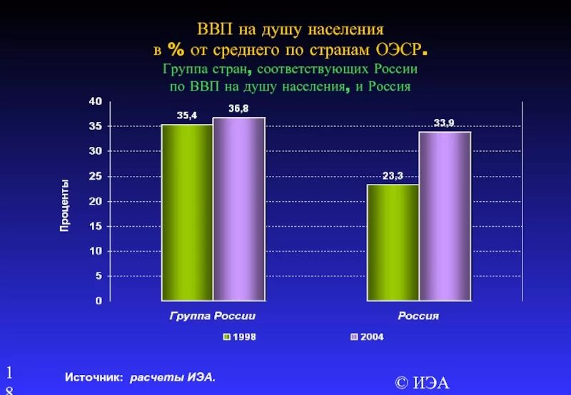 Ввп на душу населения. Ввп на душу населения. Ввп москвы на душу. Норвегия ввп на душу населения. Ввп москвы.