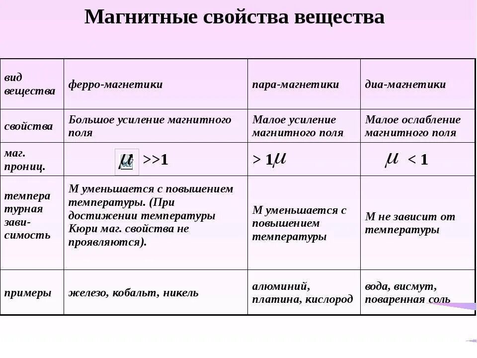 Магнитные свойства вещества таблица. Материалы характеристики ферромагнетики парамагнетики диамагнетики. Магнитные свойства вещества таблица физика 11. Магнитные свойства вещества 11 класс таблица. Характеристика химия 11