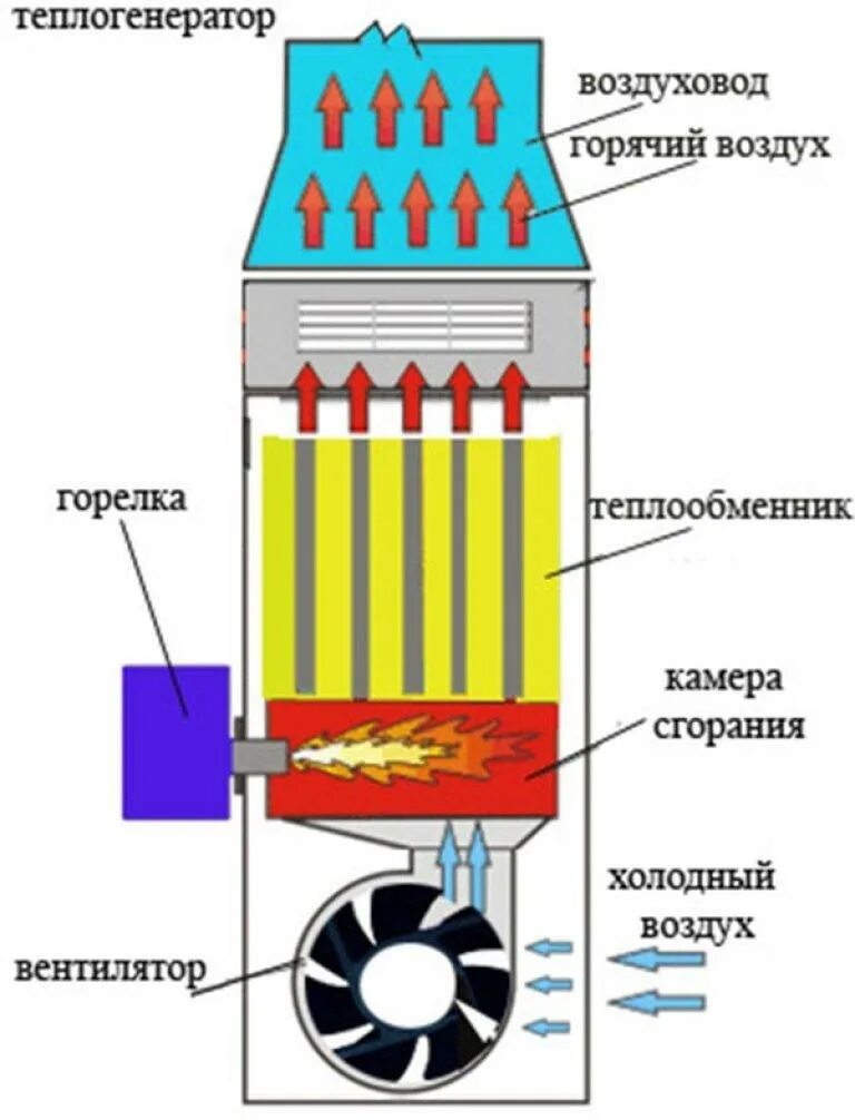 Воздуха газ отопление. Газовый теплогенератор для отопления своими руками. Теплогенераторы для воздушного отопления на жидком топливе. Схема газового теплогенератора. Схема теплогенератора газовый теплогенератор.