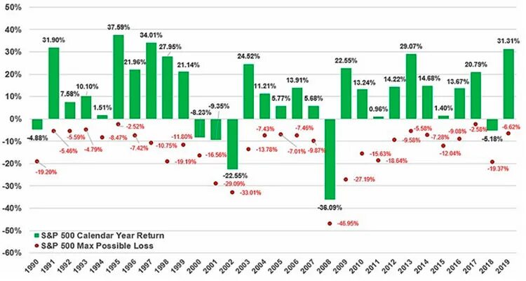 Фонды s p. Доходность s p 500 по годам. Историческая доходность sp500. Доходность sp500 за 20 лет. График доходности по месяцам sp500.