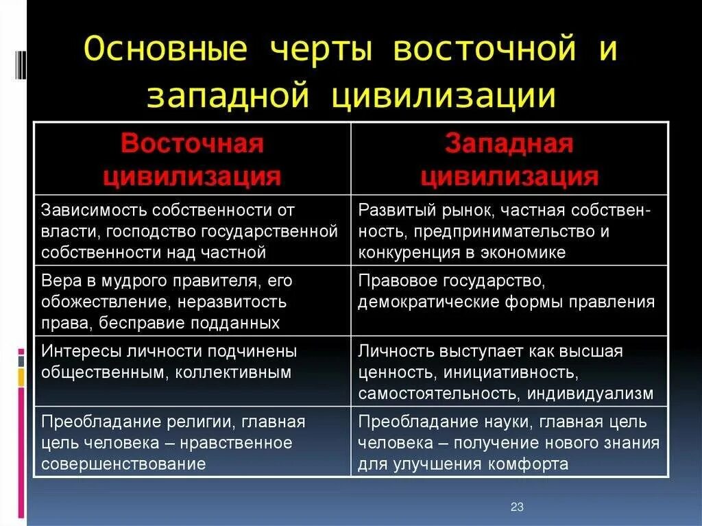 Почему зап. Цивилизации востока и запада. восточные и западные цивилизации страны. цивилизация запада. основные черты западноевропейской цивилизации.