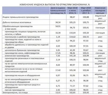 Индекс производства по отраслям