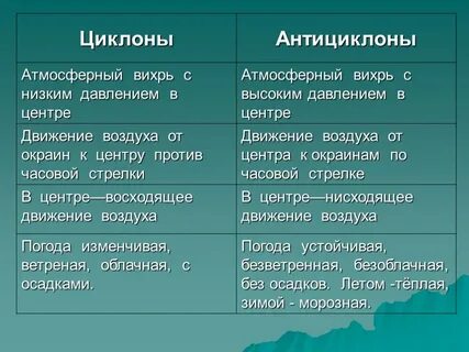 Характеристика циклона 8 класс