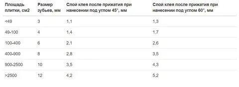 Размер зубчатого шпателя для плитки