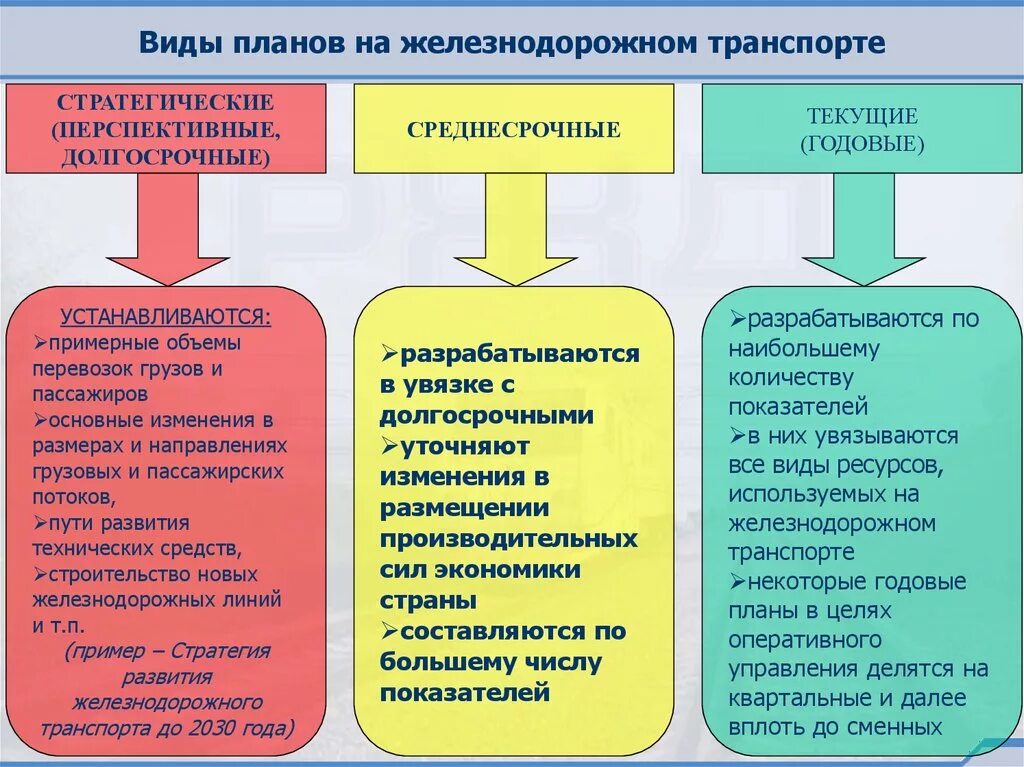 Виды планов перевозки грузов. Планирование грузовых перевозок на Железнодорожном транспорте. Виды планов на Железнодорожном транспорте. Виды планирования перевозок.