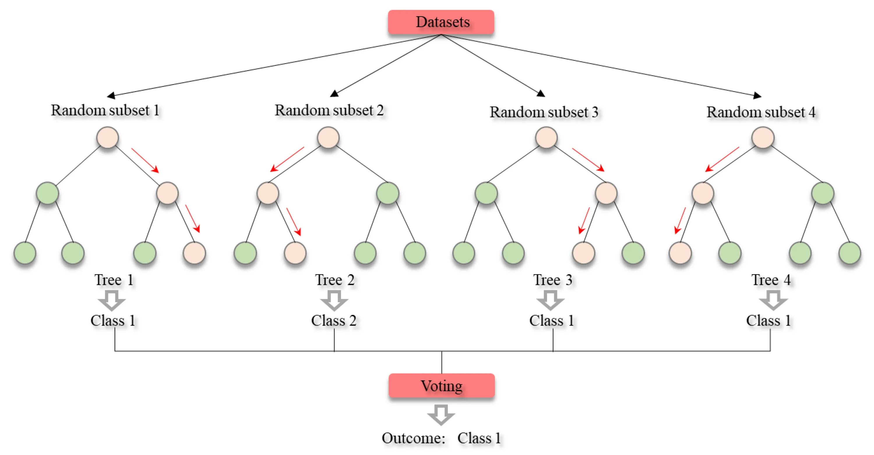 Random forest. Дерево решений random forest. алгоритм random forest. случайный лес машинное обучение. алгоритм случайный лес.