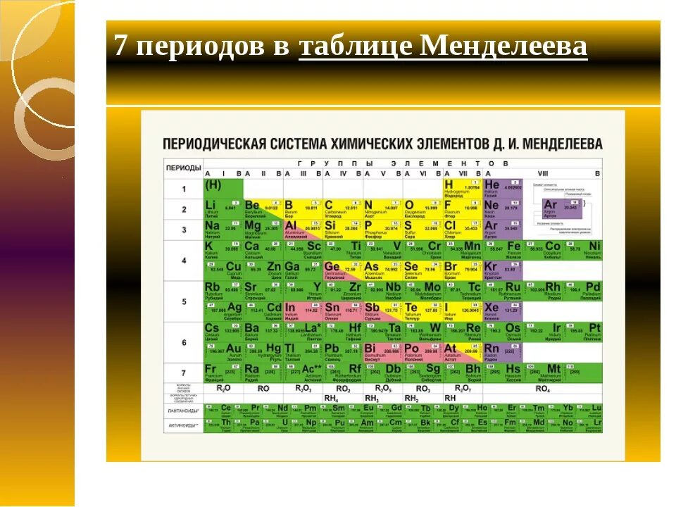 Первая группа менделеева. Периоды в периодической таблице Менделеева. Периодическая таблица ПЕРИОН. Что такое период группа Подгруппа в периодической системе Менделеева. Семь периодов Менделеева.