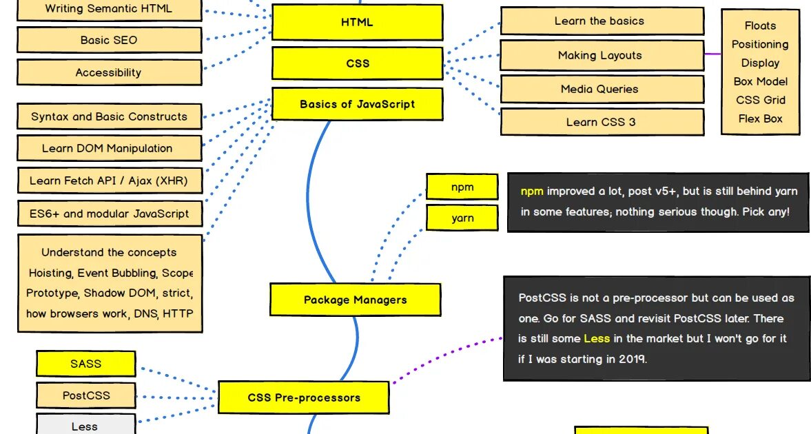Фронтенд javascript. Карта фронтенд разработчика. roadmap frontend разработчик. план обучения фронтенд разработчика. путь фронтенд разработчика.