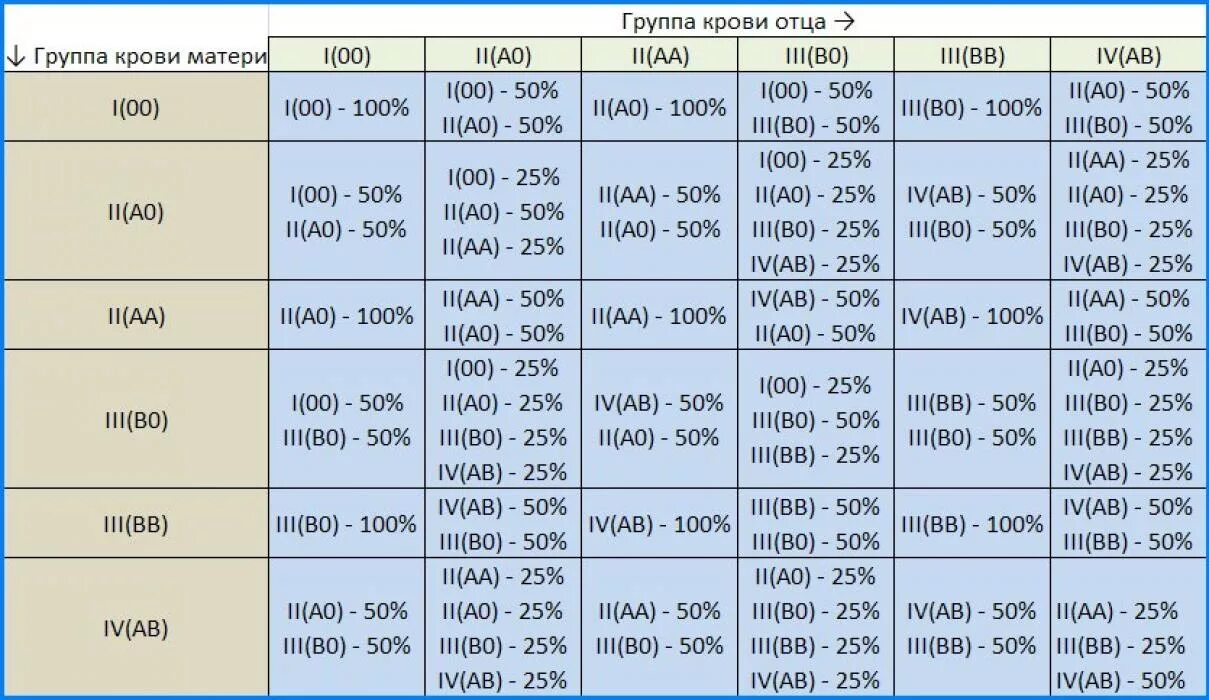 Люди с второй группой крови. У матери вторая группа крови у отца третья какая у ребенка. Таблица наследования групп крови от матери и отца. 1 Отрицательный группа крови у матери. Таблица группы крови родителей и детей с резусами факторов.