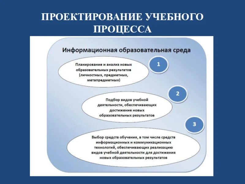 Образовательный проектный результат. Проектирование учебного процесса. Проектирование образовательного процесса. Проектирование педагогического процесса. Процесс проектирования образовательного процесса.