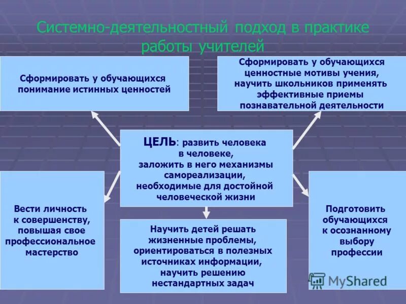 конспект по деятельностному подходу. деятельностный подход на уроках осуществляется через. системно-деятельностный подход позиция обучающегося. конспект по деятельностному подходу. конспект по деятельностному подходу.