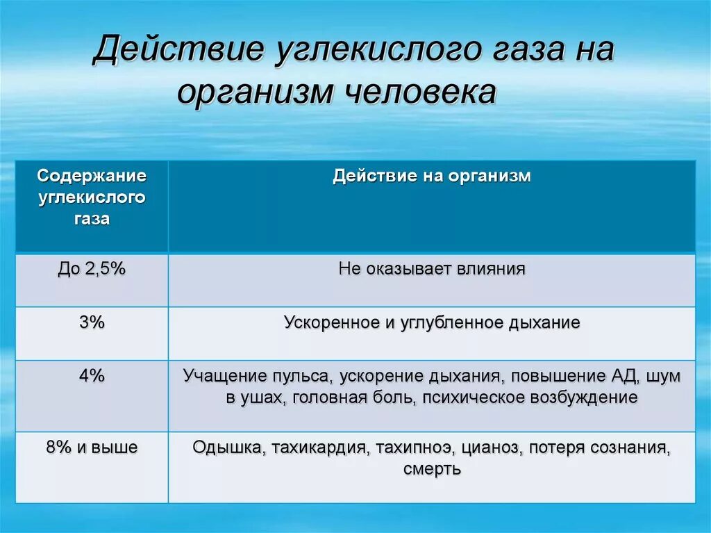 Концентрация воздуха в крови