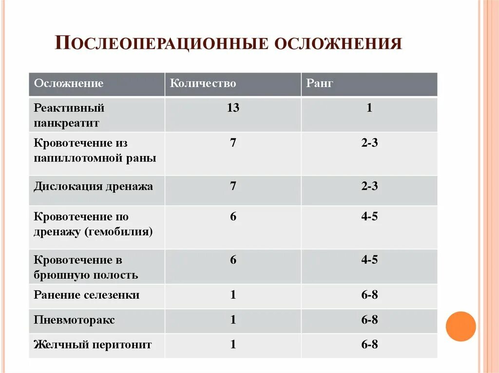 Послеоперационные осложнения. Послеоперационные осложнения таблица. Статистика послеоперационных осложнений. Статистика послеоперационных осложнений в хирургии. Журнал осложнений