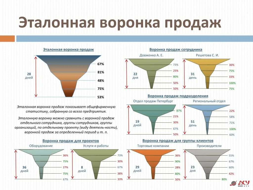 Расширение в виде воронки 7 букв. Последовательность этапов воронки продаж. как анализировать воронку продаж. воронку продаж. построение воронки продаж.