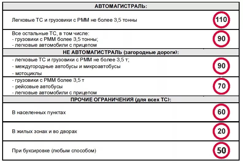 Максимальная разрешенная скорость автомобиля с прицепом. Максимальная разрешенная скорость с прицепом. Ограничение скорости для грузовых автомобилей. Разрешенная скорость с прицепом на грузовом автомобиле. Ограничение скорости на фуре.