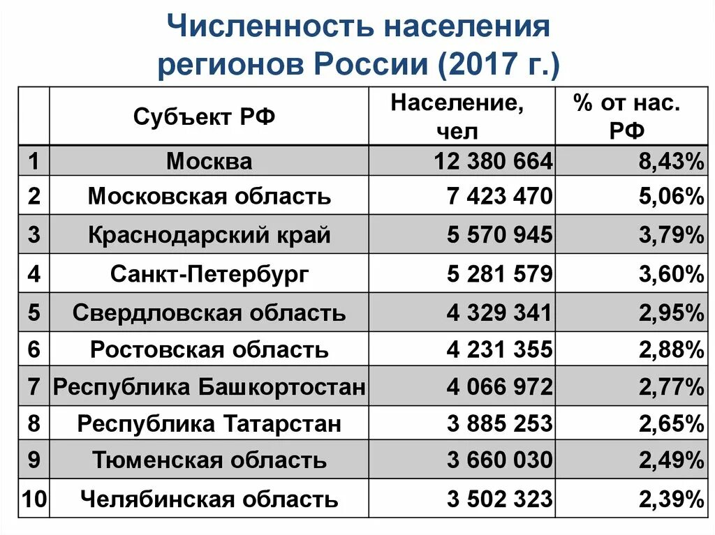 В каком субъекте рф наибольшая численность населения