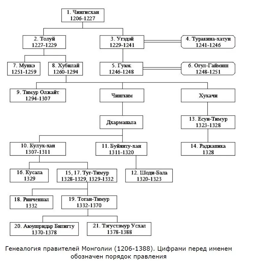 Династия Чингисхана родословная. Династия Чингисхана схема с датами правления. Ханы монгольской империи таблица. Правители монгольской империи.