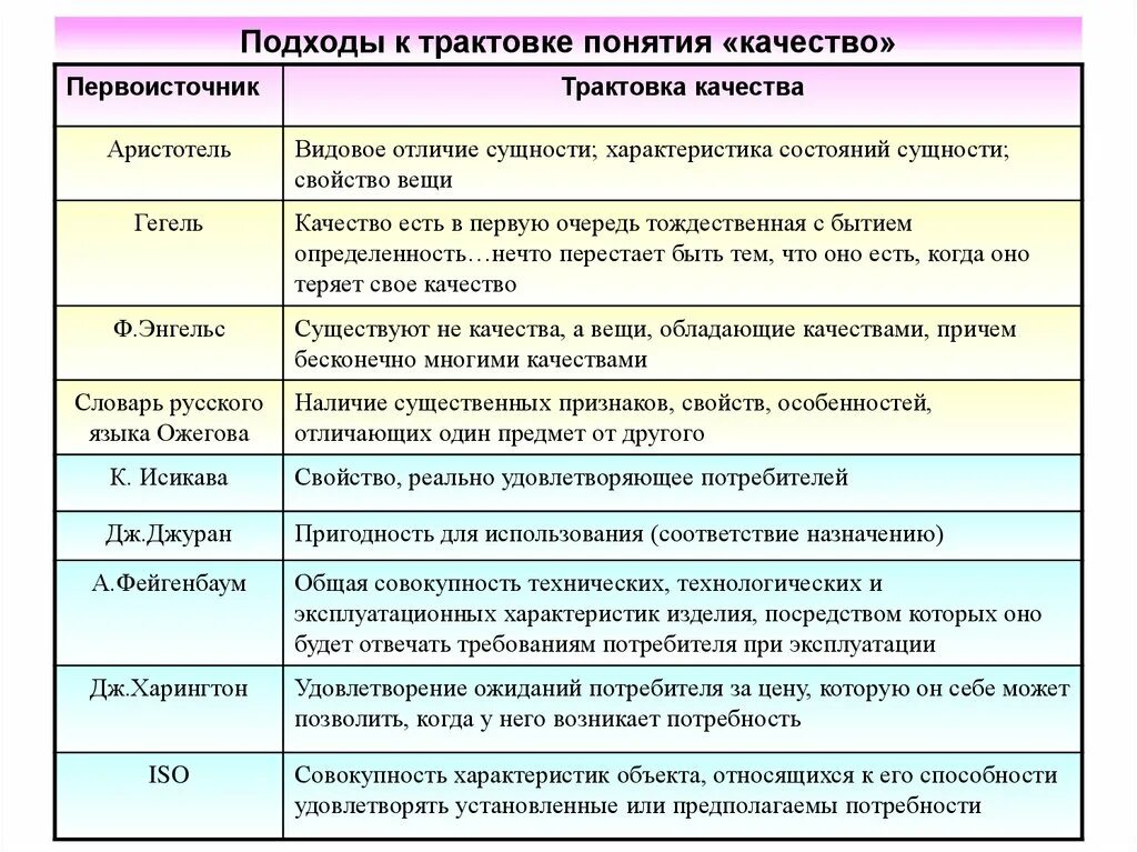 Насколько его содержание. Трактовка понятия качество. Подходы к трактовке понятия. Подходы к определению качества. Анализ понятия качество.