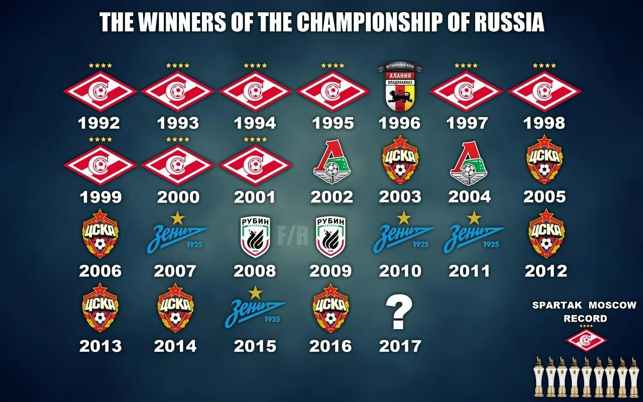 Чемпионы россии по футболу за всю историю. Чемпионы России по футболу. РПЛ чемпионы России. РПЛ чемпионы России по годам. Чемпионство Росси по футболу.