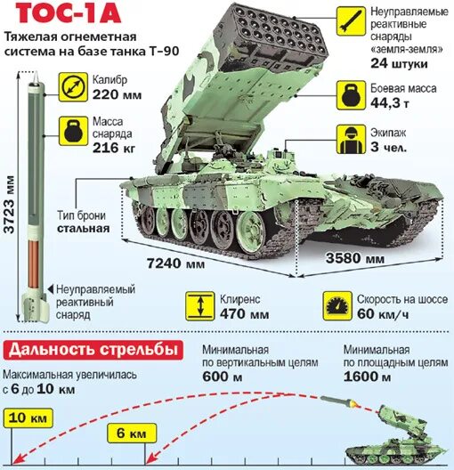 тос 1 солнцепек характеристики. рсзо тос-1а солнцепёк ттх. огнеметная система тос-1 "буратино". тос 1 дальность. система тос-1а солнцепек.