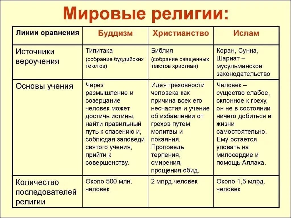 Таблица людей в мире. Источники вероучения буддизма христианства Ислама. Перечислите основные мировые религии.