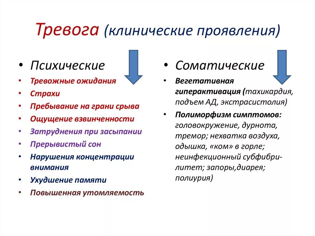 Тревожное расстройство прошло. Симптомы психической и соматической тревоги. Основные соматические симптомы тревоги:. Проявление тревожности. Соматические признаки тревожности.