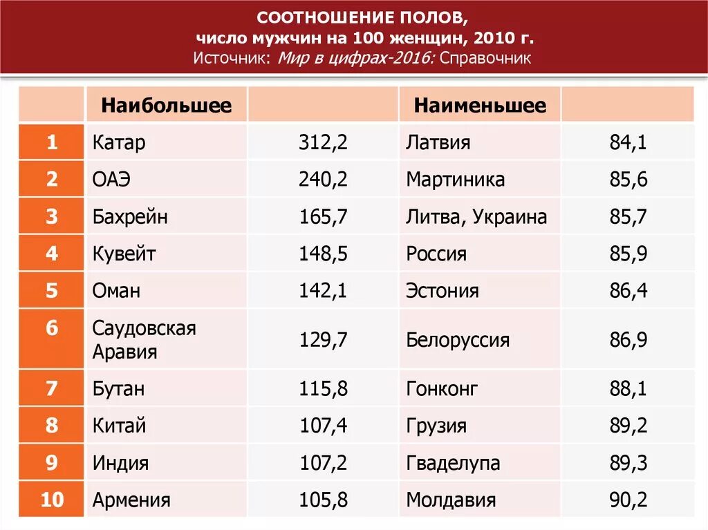 Сколько мужчина 42. Соотношение полов. Соотношение полов в России. Соотношение полов в мире. Численное соотношение полов.