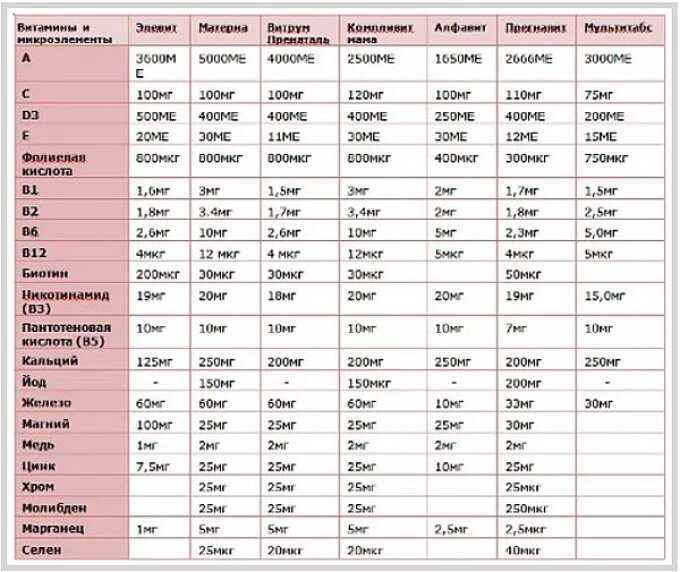 Таблица мкг. Сравнительная таблица витаминных комплексов для беременных. Норма витамин для беременных таблица. Сравнение витаминных комплексов для беременных таблица. Сравнение витаминных комплексов для беременных.