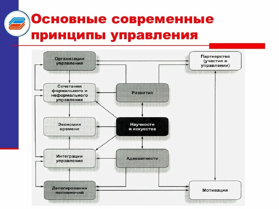 Элементы современного управления. Общие принципы управления. Структура современной системы принципов управления. Современные принципы управления. Основополагающие принципы управления.