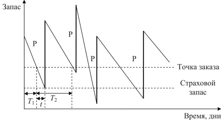 Время пополнения запасов. Система управления запасами с фиксированной периодичностью заказа. Формула системы управления запасами с фиксированным размером заказа. Модель с фиксированной периодичностью заказа. Система с фиксированным размером запаса.