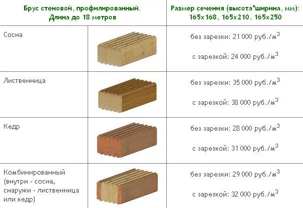 Из 4 деревянных досок длиной 150 сантиметров. Брус 50х150х6м вес. Куб бруса 100х150. Брус 150х150 диаметр шпилек. Сколько весит куб бруса 200х200.