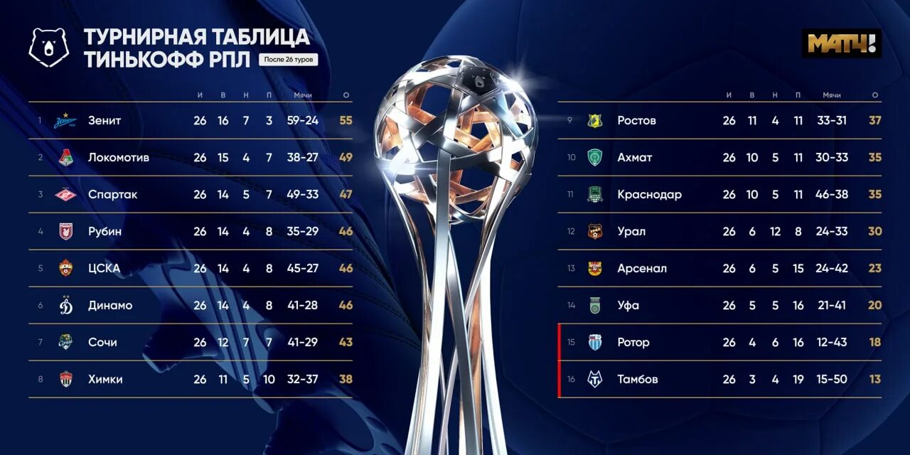 РПЛ 2021-2022 турнирная таблица. Лига чемпионов 2022 турнирная таблица. Лига чемпионов 2022-2023 турнирная таблица. Таблица премьер Лиги России по футболу 2022.