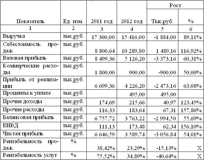 Тыс руб показатели на начало. Таблица валовой прибыли компании. Показатели деятельности предприятия таблица. Таблица расчета чистой прибыли. Анализ предприятия таблица.