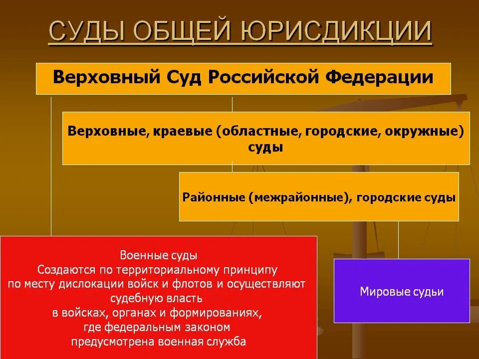 Уголовно правовая юрисдикция рф. Система судов общей юрисдикции схема Гражданский процесс. Структура судов общей юрисдикции РФ. Структура федерального суда общей юрисдикции субъекта РФ. Суды общей юрисдикции структура и полномочия таблица.