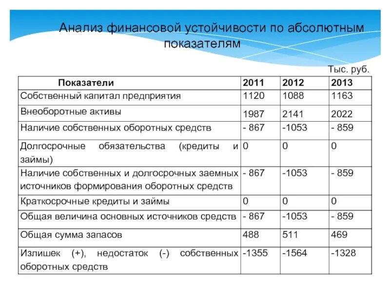 Финансовый анализ эффективности предприятия. Анализ абсолютных показателей финансовой устойчивости предприятия. Анализ финансовой устойчивости по абсолютным показателям. Анализ финансовой устойчивости баланса предприятия показатели. Абсолютные показатели финансовой устойчивости формулы.