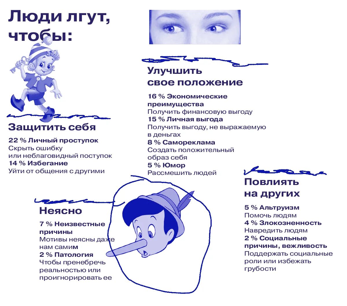 Почему люди врут. Эпиграф к грозе островского. Книга почему дети лгут. Почему люди врут. Зачем она лгала зачем.