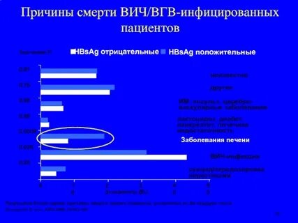 Причины смертности вич