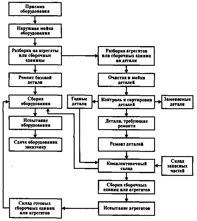 Схема технологического процесса ремонта электрооборудования. Схема технологического процесса ремонта КШМ. Схема техпроцесса ремонта агрегата узла детали автомобиля. Схема текущего ремонта автомобиля. Технологический процесс сборки изделий