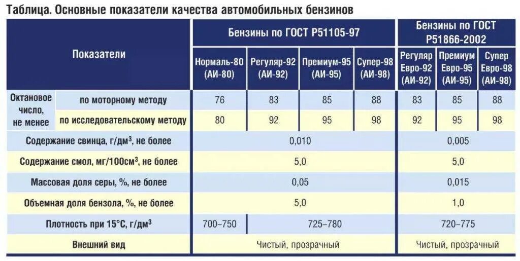 Характеристики дизельного топлива. Октановое число бензина автомобильного для аи95. Бензин АИ 95 характеристики. Октановое число бензина марки АИ 95. Топливо бензин октановое число таблица.