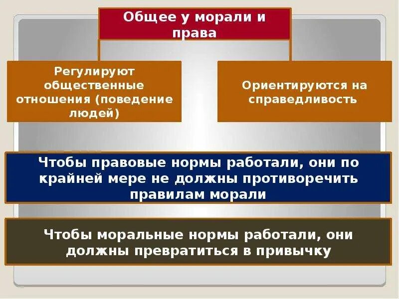 Что является признаком морали. Моральные нормы права. правовые и моральные нормы. взаимоотношение права и морали. взаимосвязь этики и права.