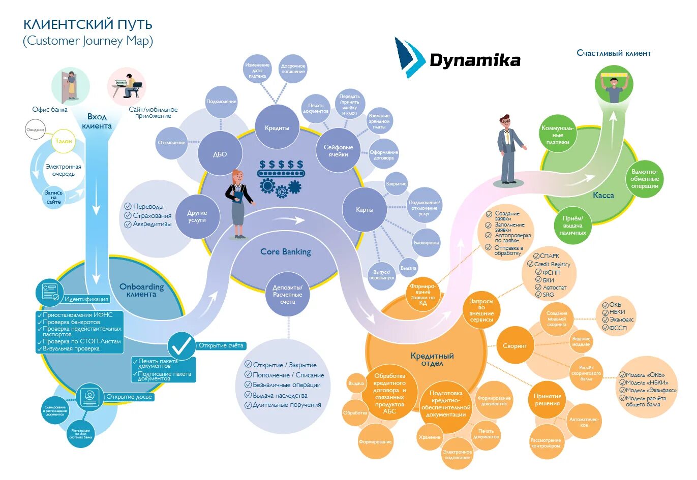 Карта клиентского пути государственной услуги. Карта клиентского пути. Клиентский путь в банке. Путь клиента. Путь клиента схема.