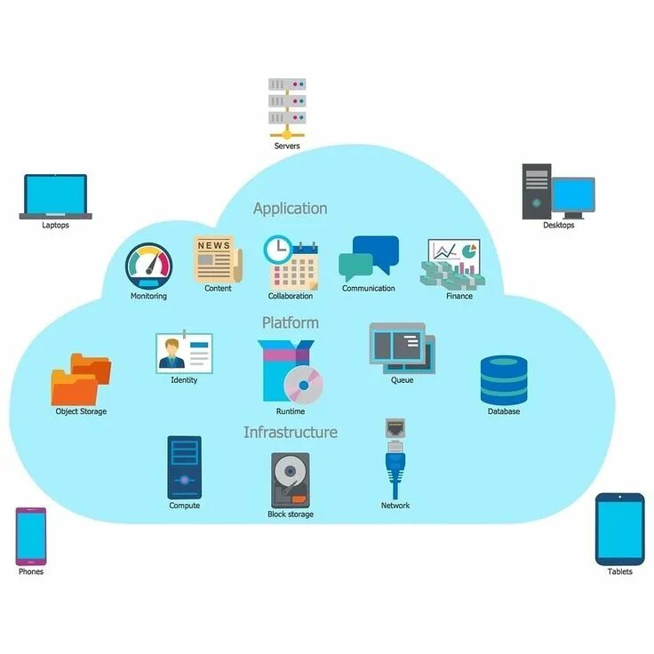 Object computing
