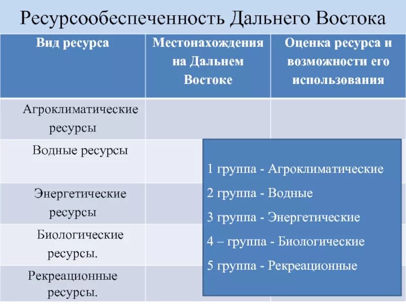 Дальний восток сравнительная характеристика. Природные ресурсы дальнего востока. природные ресурсы дальнего востока таблица. биологические ресурсы дальнего востока. таблица ресурсов дальнего востока.