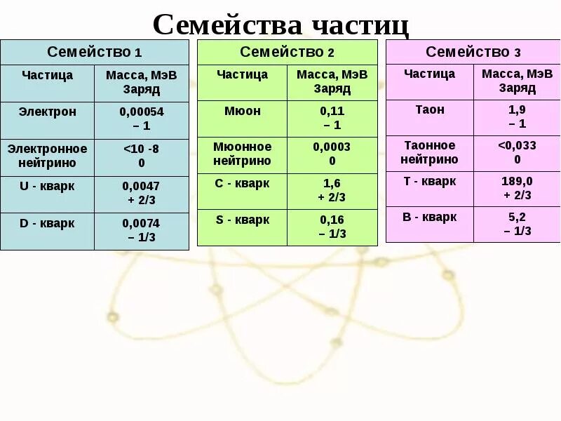 Заряды частиц таблица. Масса и заряд элементарных частиц. Элементарные частицы таблица по физике. Классификация элементарных частиц и их взаимодействия. Классификация частиц таблица.