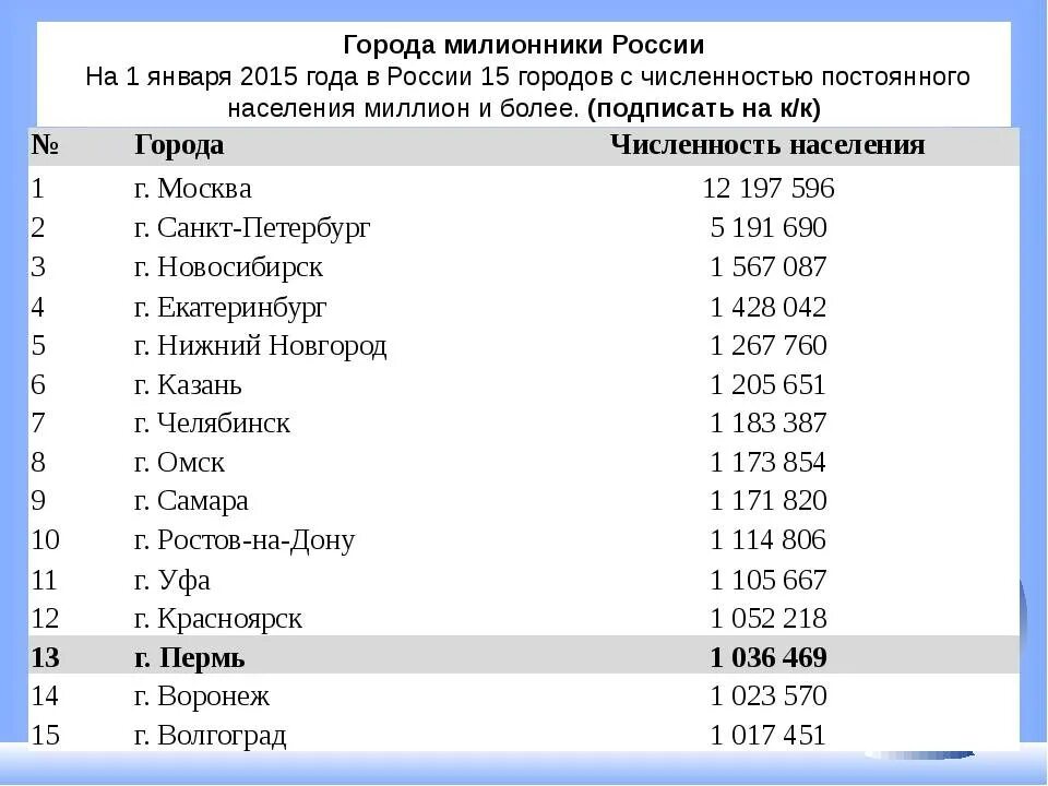 Какая численность в россии на сегодняшний день. Население России по городам таблица. Список самых больших городов России по численности. Список городов России с численностью населения. Список первых 10 городов России по численности населения.