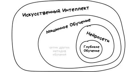Отличие машинного обучения от искусственного интеллекта