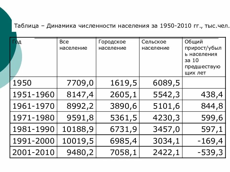 Население рб. Численность населения белоруссии по годам таблица. численность населения белоруссии по годам. численность населения белоруссии таблица. население беларуси по годам таблица.