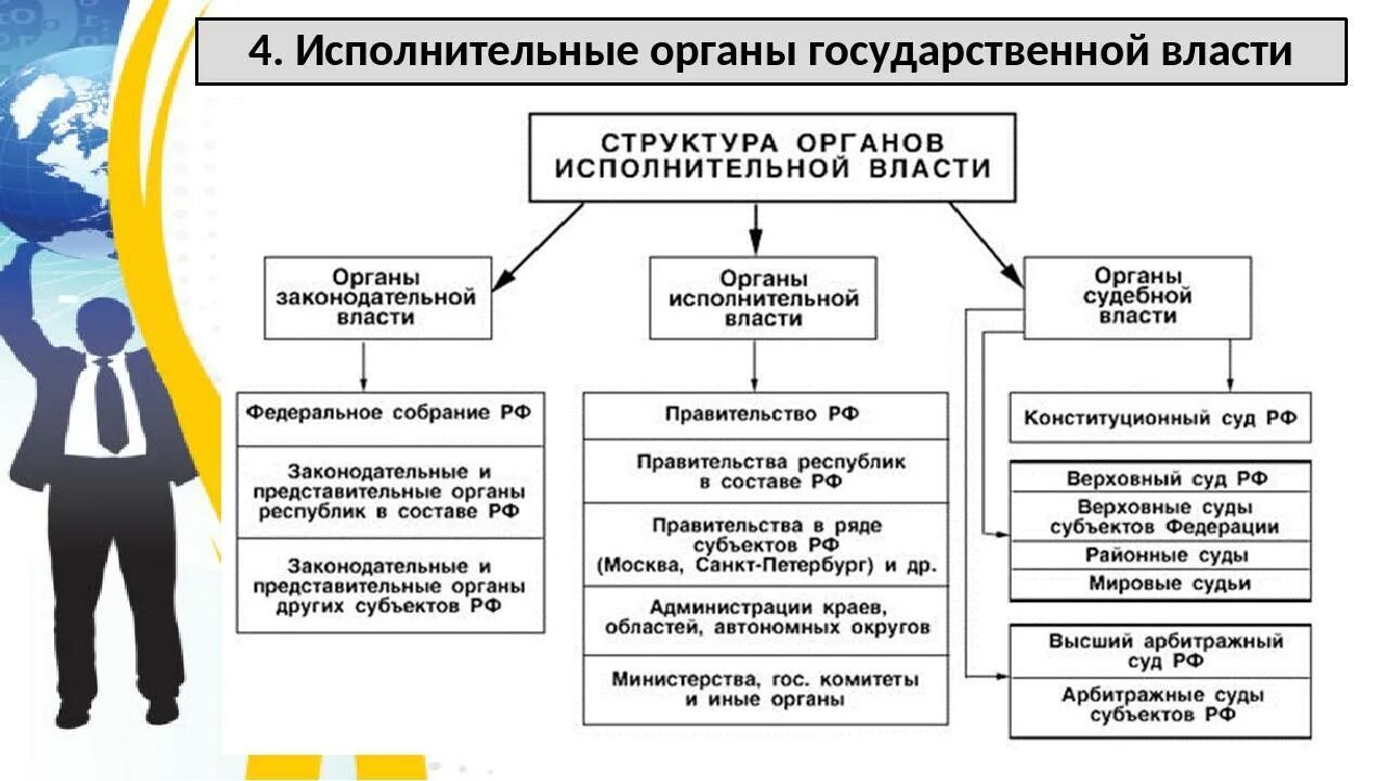 К деятельности исполнительной власти рф относится