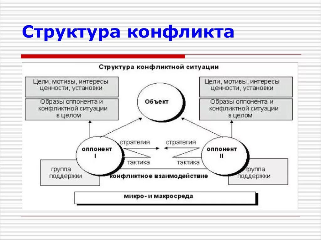 Основные элементы конфликта схема. Структура конфликта в педагогике. Структурные компоненты конфликта схема. Структурные элементы конфликта схема.