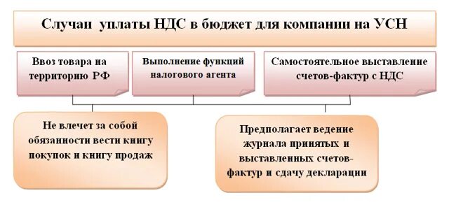 Усн можно платить 1. УСН С НДС. НДС на упрощенке. НДС В бюджет. При УСН уплачивают.